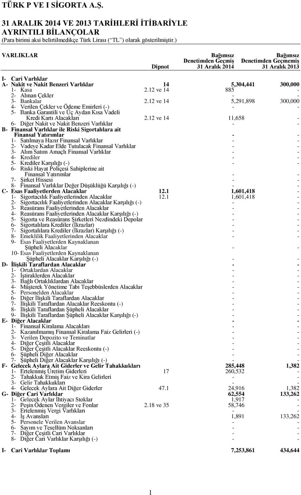 12 ve 14 11,658 6 Diğer Nakit ve Nakit Benzeri Varlıklar B Finansal Varlıklar ile Riski Sigortalılara ait Finansal Yatırımlar 1 Satılmaya Hazır Finansal Varlıklar 2 Vadeye Kadar Elde Tutulacak