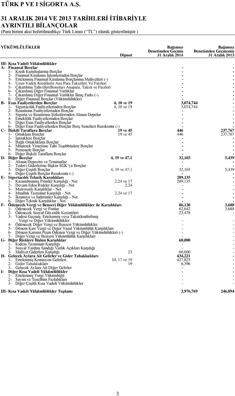 Varlıklar İhraç Farkı () 8 Diğer Finansal Borçlar (Yükümlülükler) B Esas Faaliyetlerden Borçlar 4, 10 ve 19 3,074,744 1 Sigortacılık Faaliyetlerinden Borçlar 4, 10 ve 19 3,074,744 2 Reasürans