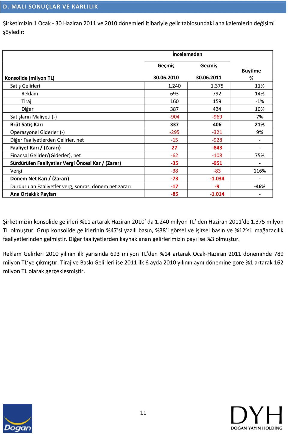 375 11% Reklam 693 792 14% Tiraj 160 159 1% Diğer 387 424 10% Satışların Maliyeti ( ) 904 969 7% Brüt Satış Karı 337 406 21% Operasyonel Giderler ( ) 295 321 9% Diğer Faaliyetlerden Gelirler, net 15