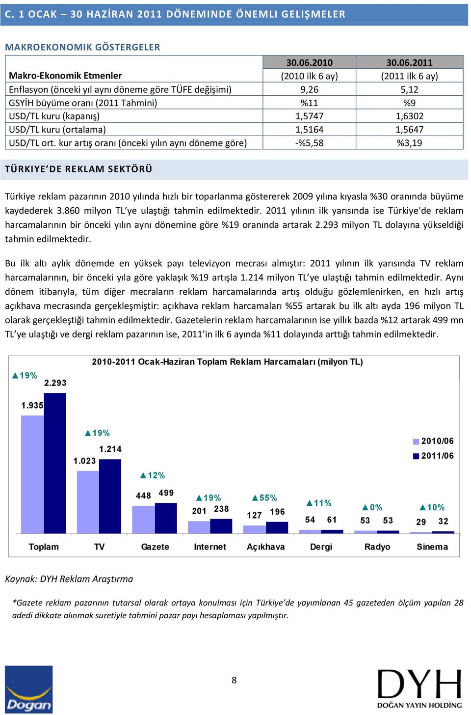 2011 Makro Ekonomik Etmenler (2010 ilk 6 ay) (2011 ilk 6 ay) Enflasyon (önceki yıl aynı döneme göre TÜFE değişimi) 9,26 5,12 GSYİH büyüme oranı (2011 Tahmini) %11 %9 USD/TL kuru (kapanış) 1,5747