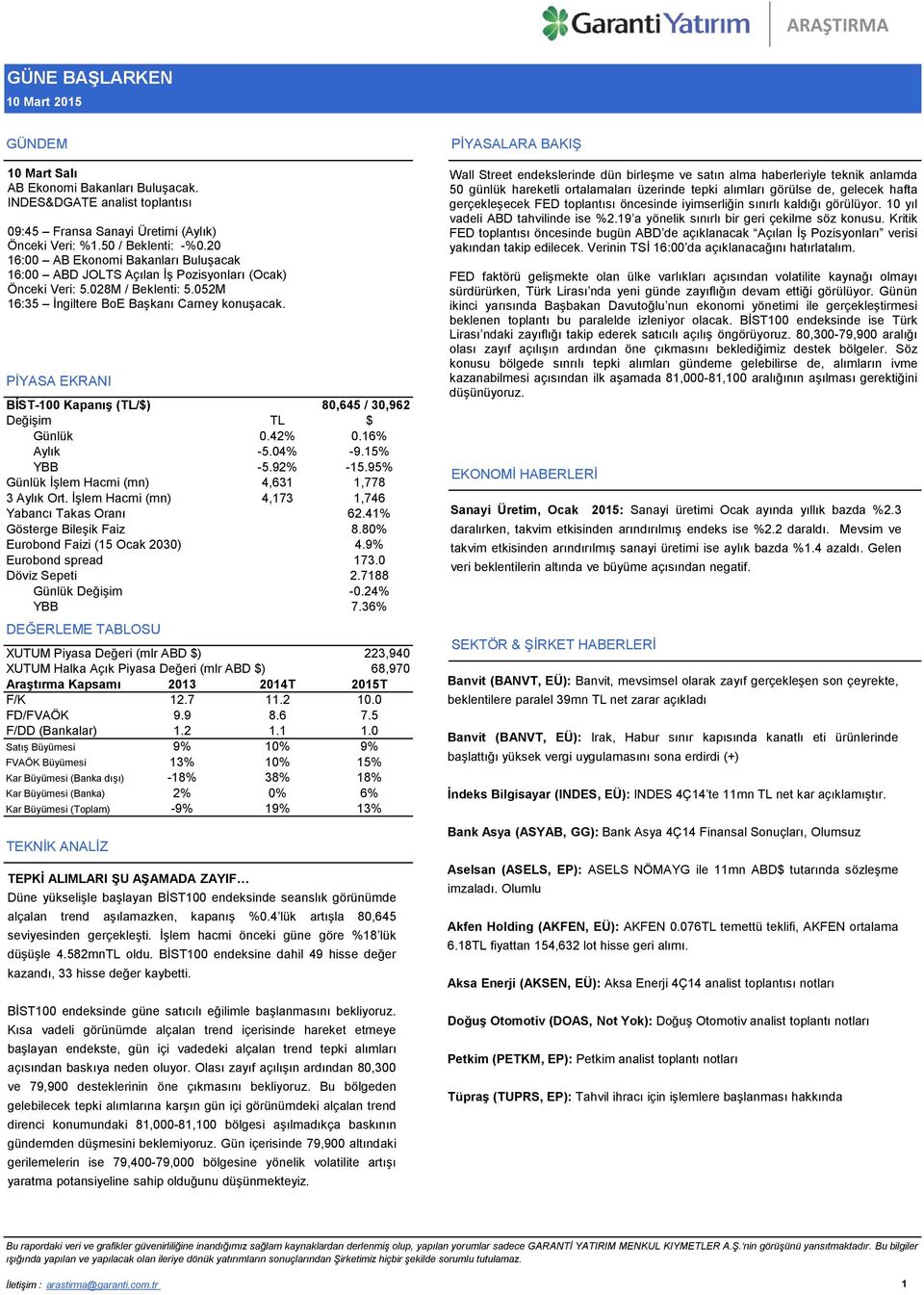 PİYASA EKRANI BİST-100 Kapanış (TL/$) 80,645 / 30,962 Değişim TL $ Günlük 0.42% 0.16% Aylık -5.04% -9.15% YBB -5.92% -15.95% Günlük İşlem Hacmi (mn) 4,631 1,778 3 Aylık Ort.