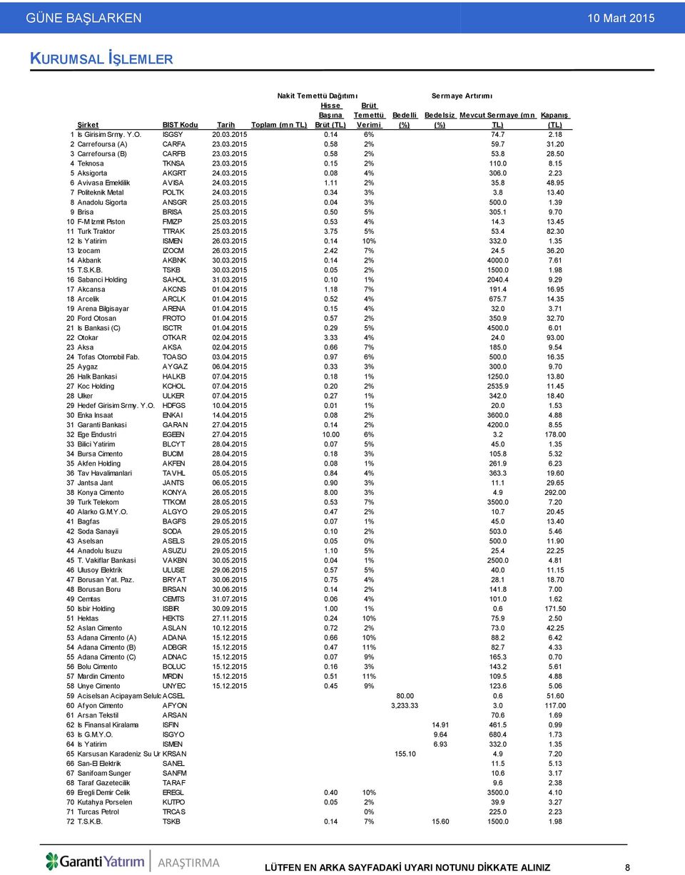 20 3 Carrefoursa (B) CARFB 23.03.2015 0.58 2% 53.8 28.50 4 Teknosa TKNSA 23.03.2015 0.15 2% 110.0 8.15 5 Aksigorta AKGRT 24.03.2015 0.08 4% 306.0 2.23 6 Avivasa Emeklilik AVISA 24.03.2015 1.11 2% 35.