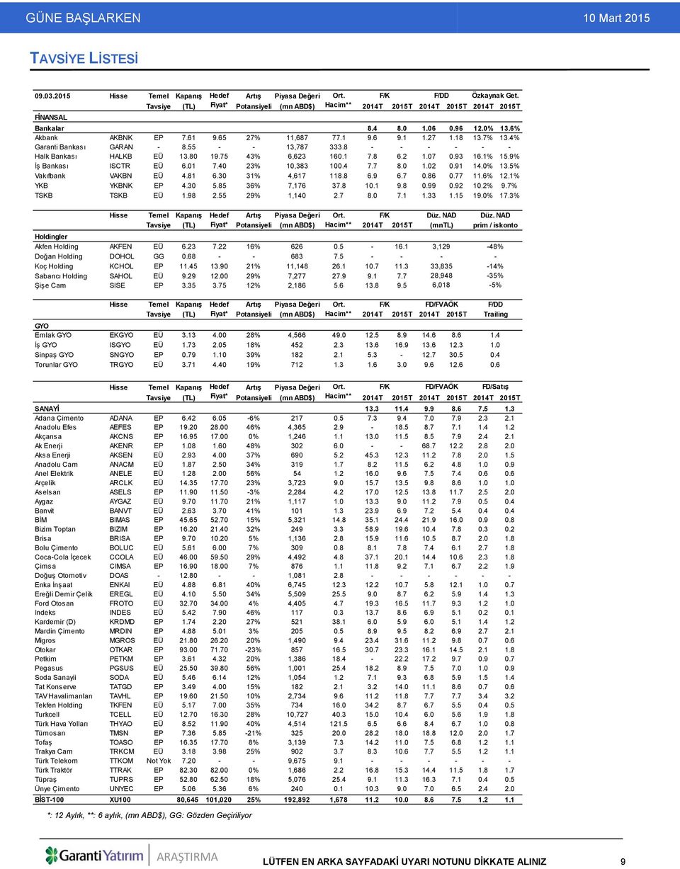 18 13.7% 13.4% Garanti Bankası GARAN - 8.55 - - 13,787 333.8 - - - - - - Halk Bankası HALKB EÜ 13.80 19.75 43% 6,623 160.1 7.8 6.2 1.07 0.93 16.1% 15.9% İş Bankası ISCTR EÜ 6.01 7.40 23% 10,383 100.