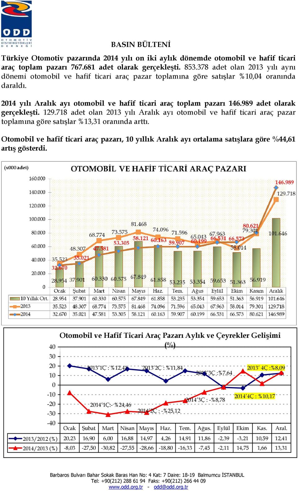 989 adet olarak gerçekleşti. 129.718 adet olan 2013 yılı Aralık ayı otomobil ve hafif ticari araç pazar toplamına göre satışlar %13,31 oranında arttı.