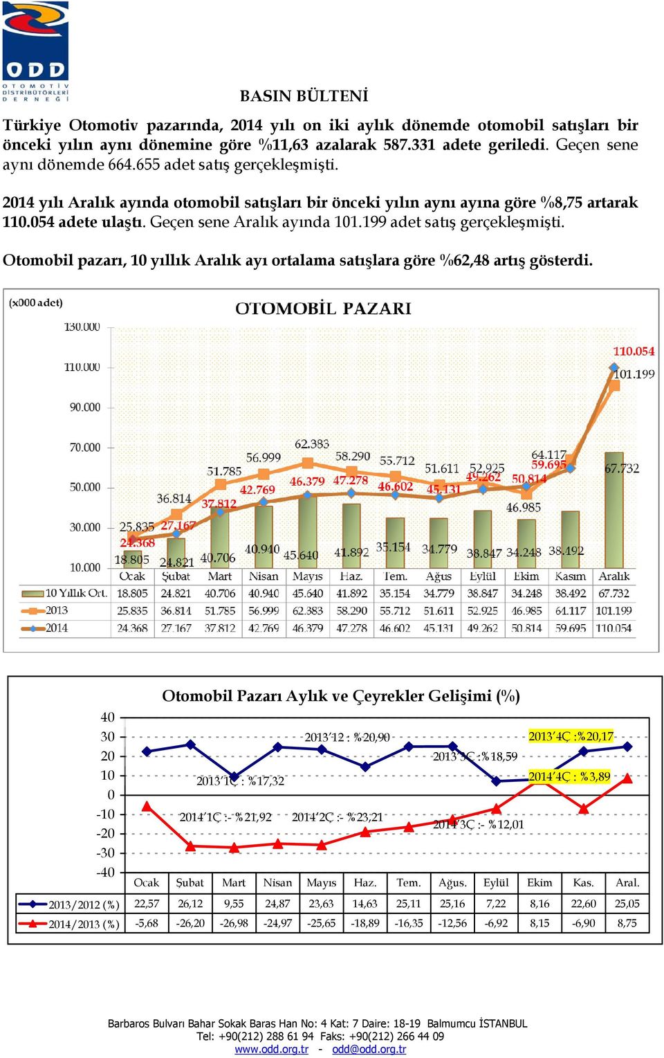 199 adet satış gerçekleşmişti. Otomobil pazarı, 10 yıllık Aralık ayı ortalama satışlara göre %62,48 artış gösterdi.