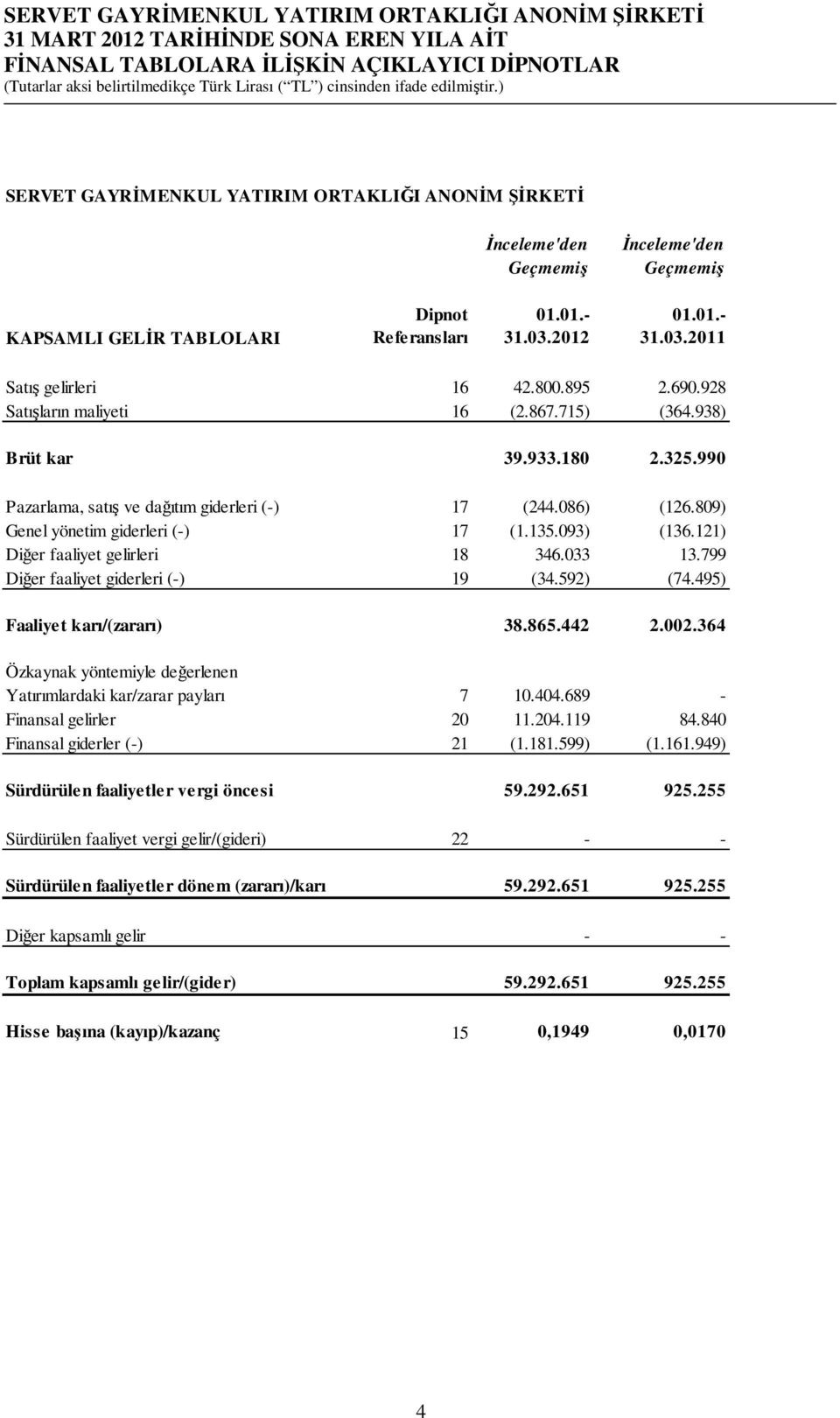 093) (136.121) Diğer faaliyet gelirleri 18 346.033 13.799 Diğer faaliyet giderleri (-) 19 (34.592) (74.495) Faaliyet karı/(zararı) 38.865.442 2.002.