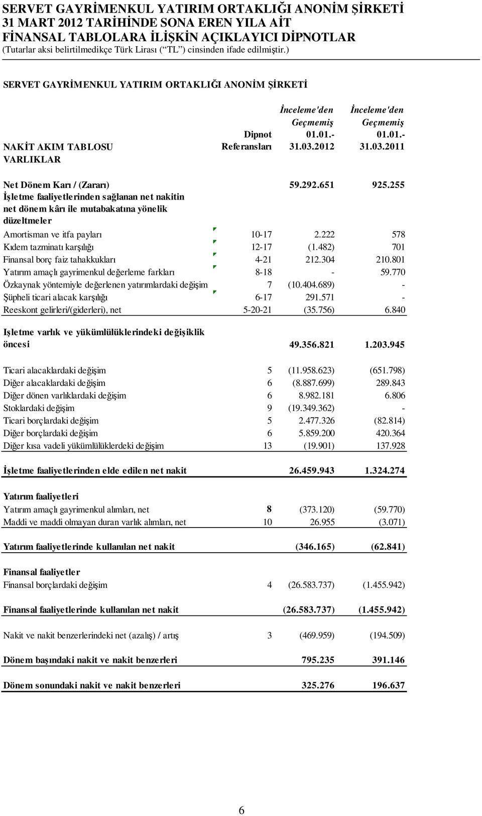 482) 701 Finansal borç faiz tahakkukları 4-21 212.304 210.801 Yatırım amaçlı gayrimenkul değerleme farkları 8-18 - 59.770 Özkaynak yöntemiyle değerlenen yatırımlardaki değişim 7 (10.404.