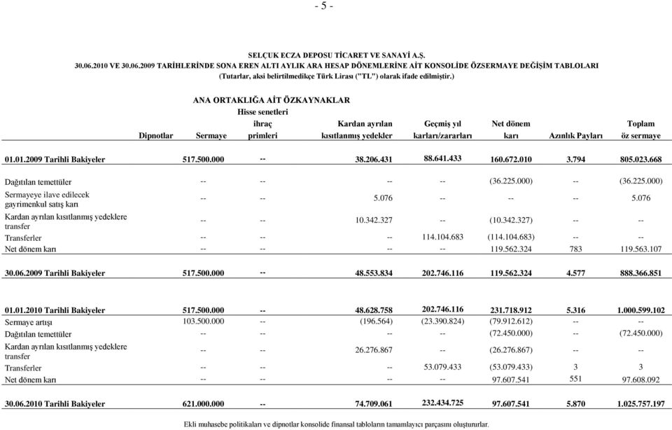 01.2009 Tarihli Bakiyeler 517.500.000 -- 38.206.431 88.641.433 160.672.010 3.794 805.023.668 Dağıtılan temettüler -- -- -- -- (36.225.000) -- (36.225.000) Sermayeye ilave edilecek gayrimenkul satıģ karı -- -- 5.