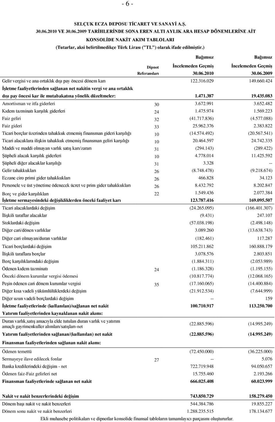 424 ĠĢletme faaliyetlerinden sağlanan net nakitin vergi ve ana ortaklık dıģı pay öncesi kar ile mutabakatına yönelik düzeltmeler: 1.471.387 19.435.083 Amortisman ve itfa giderleri 30 3.672.991 3.652.