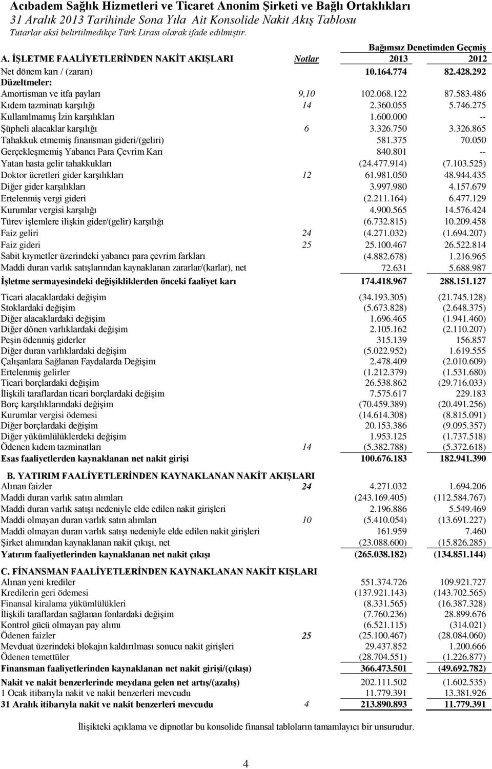 326.750 3.326.865 Tahakkuk etmemiş finansman gideri/(geliri) 581.375 70.050 Gerçekleşmemiş Yabancı Para Çevrim Karı 840.801 -- Yatan hasta gelir tahakkukları (24.477.914) (7.103.