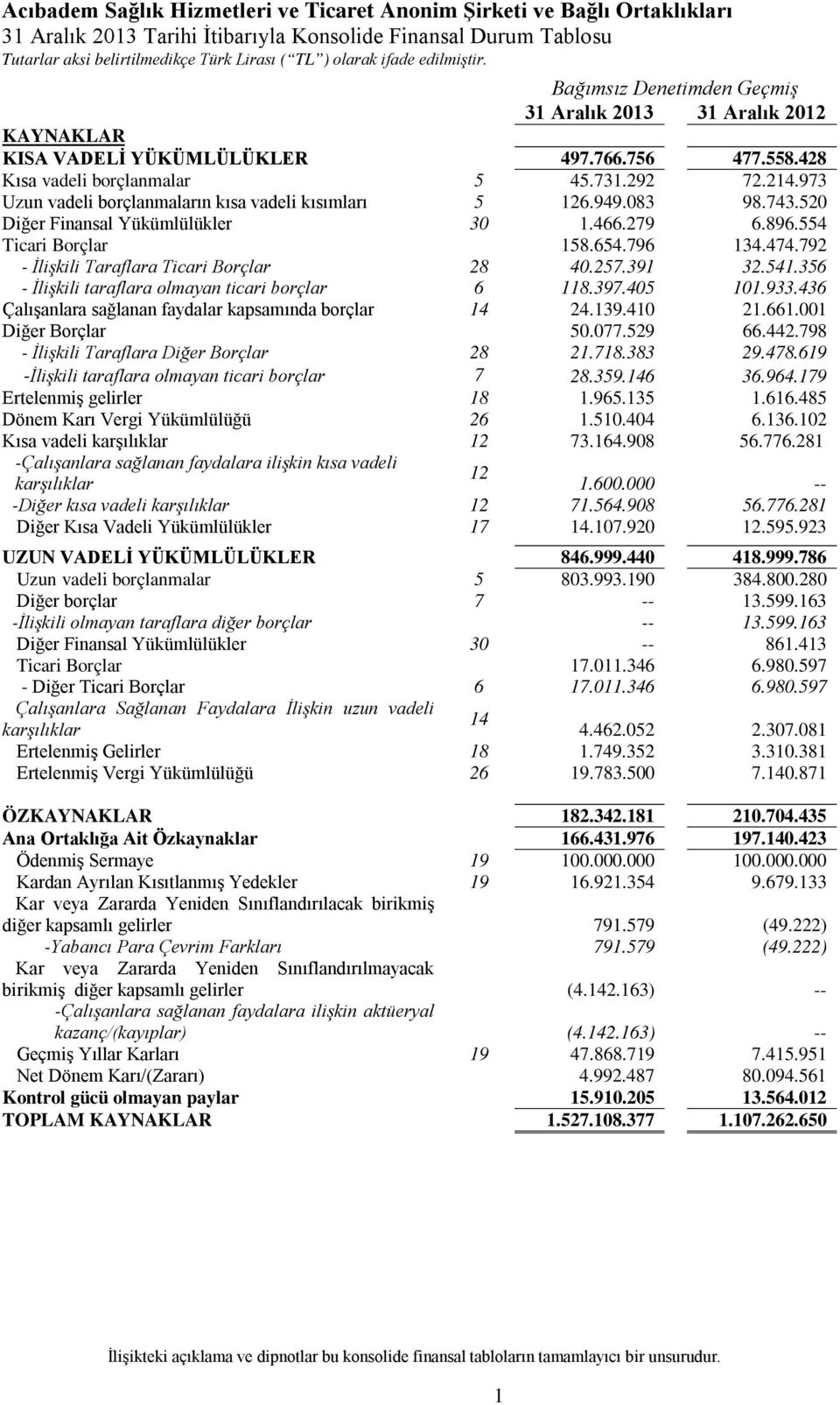 973 Uzun vadeli borçlanmaların kısa vadeli kısımları 5 126.949.083 98.743.520 Diğer Finansal Yükümlülükler 30 1.466.279 6.896.554 Ticari Borçlar 158.654.796 134.474.