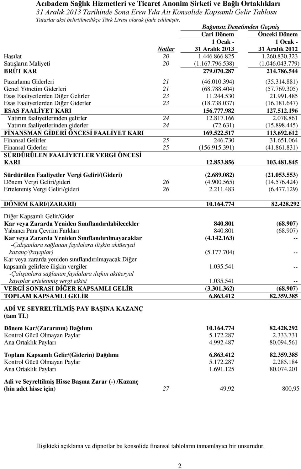 404) (57.769.305) Esas Faaliyetlerden Diğer Gelirler 23 11.244.530 21.991.485 Esas Faaliyetlerden Diğer Giderler 23 (18.738.037) (16.181.647) ESAS FAALİYET KARI 156.777.982 127.512.