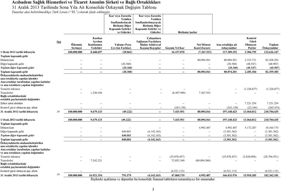 Ödenmiş Sermaye Kardan Ayrılan Kısıtlanmış Yedekler Yabancı Para Çevrim Farkları Çalışanlara Sağlanan Faydalara İlişkin Aktüeryal Kazanç/Kayıplar Geçmiş Yıl Kar Net Dönem Karı/(Zararı) Ana ortaklığa