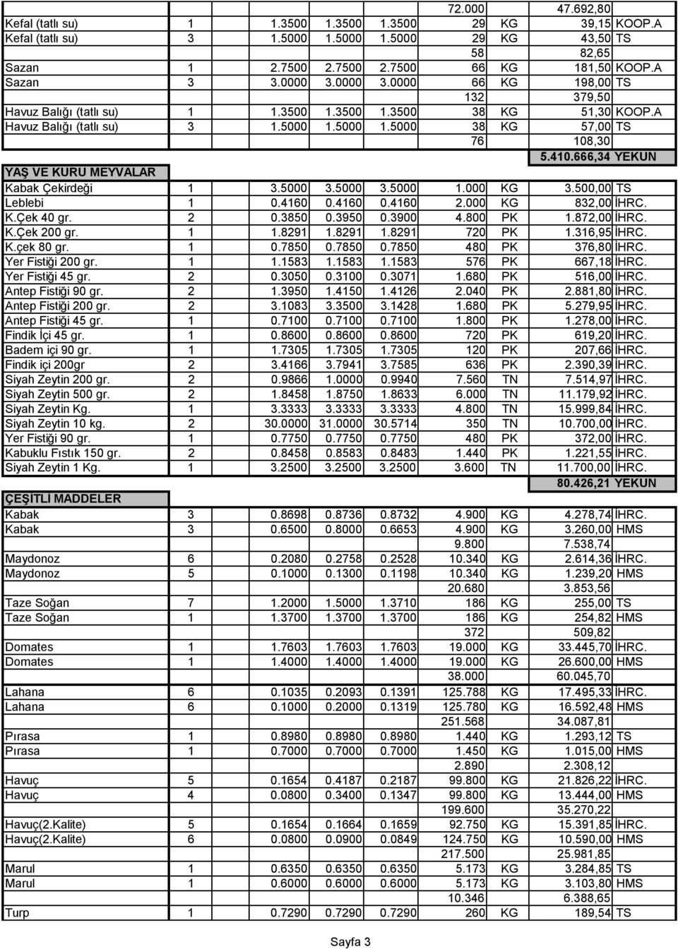 666,34 YEKUN YAŞ VE KURU MEYVALAR Kabak Çekirdeği 1 3.5000 3.5000 3.5000 1.000 KG 3.500,00 TS Leblebi 1 0.4160 0.4160 0.4160 2.000 KG 832,00 İHRC. K.Çek 40 gr. 2 0.3850 0.3950 0.3900 4.800 PK 1.