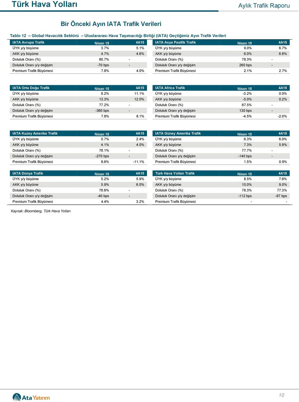 7% IATA Orta Doğu Trafik Nisan 15 4A15 IATA Africa Trafik Nisan 15 4A15 8.2% 11.1% -3.2% 13.3% 12. -5. 0.2% 77.2% - 67.5% - y/y değişim -36 - y/y değişim 13 - Premium Trafik Büyümesi 7.8% 8.