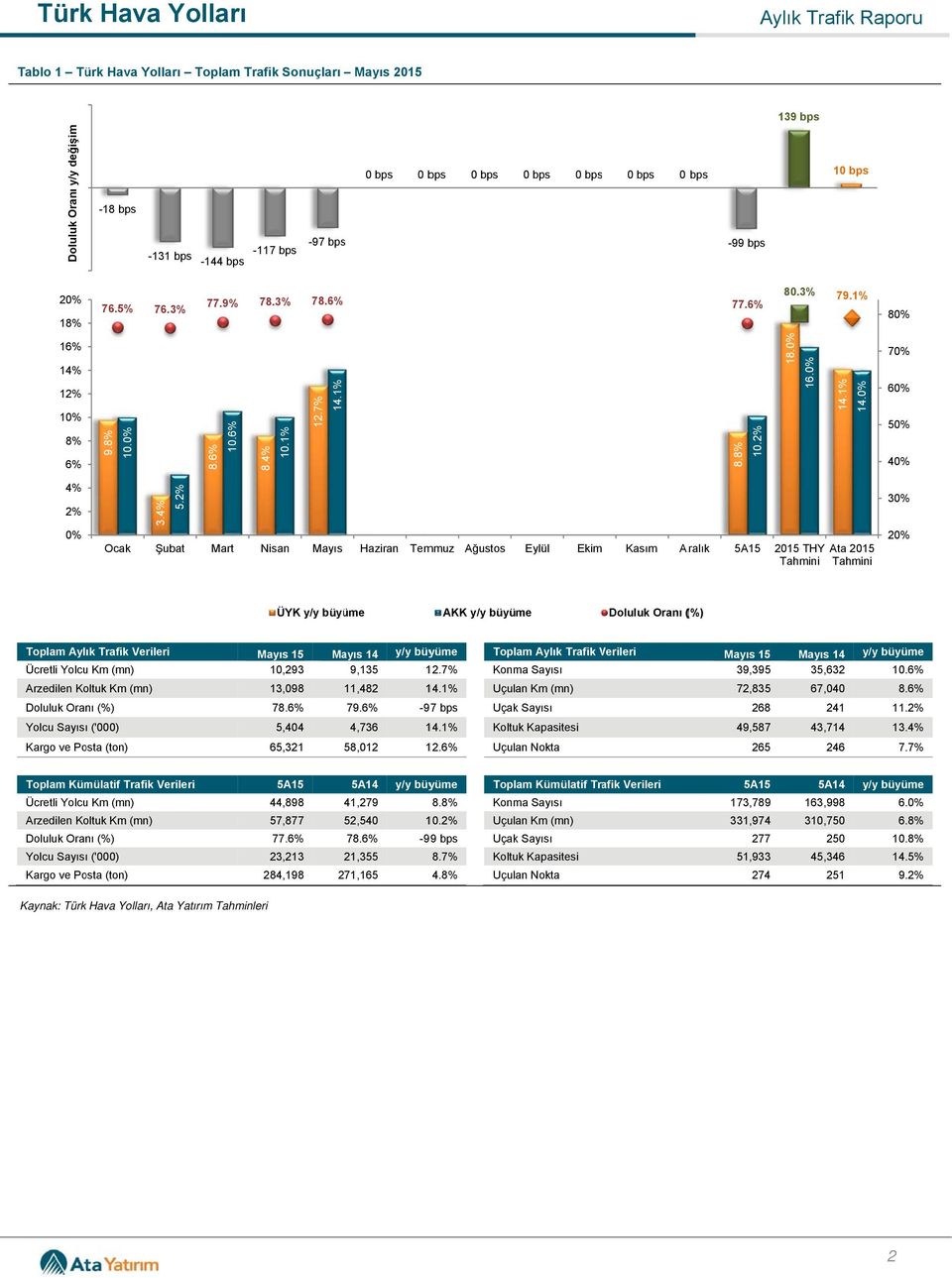 2% Şubat Mart Nisan Mayıs Haziran Temmuz Ağustos Eylül 0 Ekim Kasım Aralık 2015 THY Tahmini Ata 2015 Tahmini Toplam Aylık Trafik Verileri Ücretli Yolcu Km (mn) Arzedilen Koltuk Km (mn) 10,293 13,098