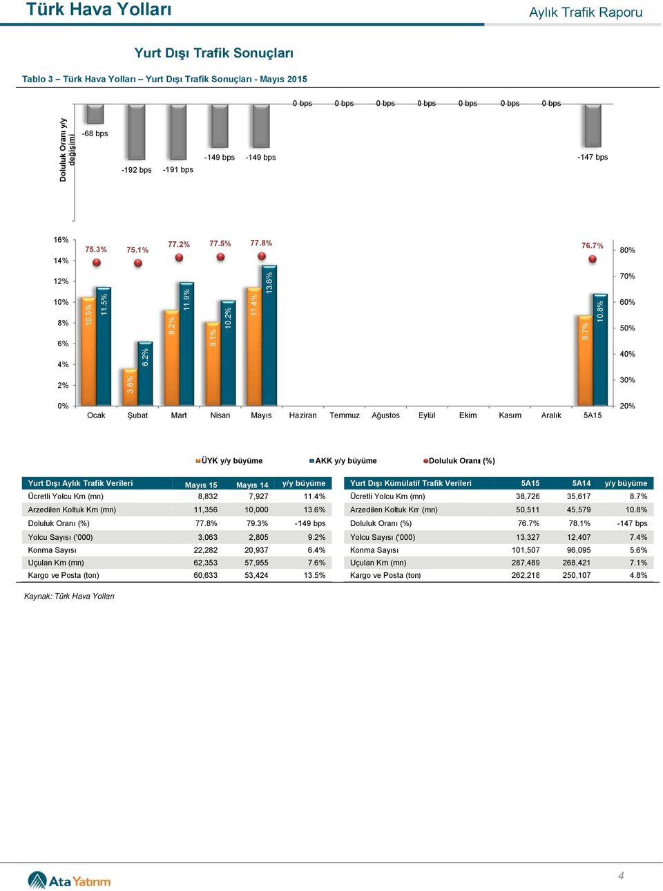 6% 0 Ocak Şubat Mart Nisan Mayıs Haziran Temmuzz Ağustos Eylül Ekim Kasım Aralık 5 ı (%) Yurt Dışı Aylık Trafik Verileri Mayıs 14 Yurt Dışı Kümülatiff Trafik Verileri 5 5A14 Ücretli Yolcu Km (mn)