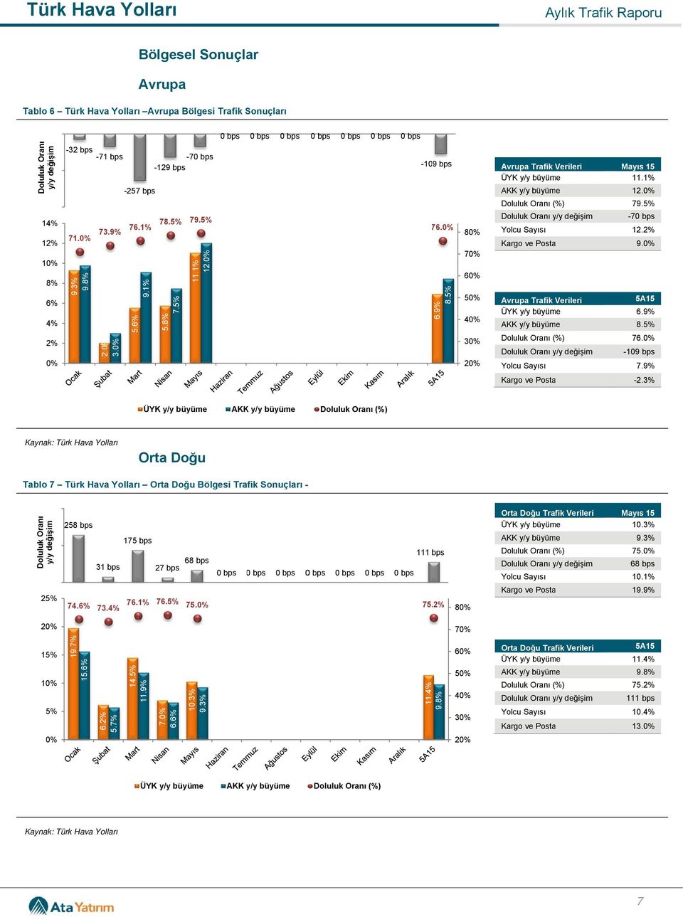 3% AKKK Orta Doğu Tablo 7 Türk Orta Doğu Bölgesi Trafik Sonuçları - 40 y/y değişim 20 25% 258 bps 175 bps 31 bps 27 bps 74.6% 73.4% 76.1% 76.5% 68 bps 75. 111 bps 75.