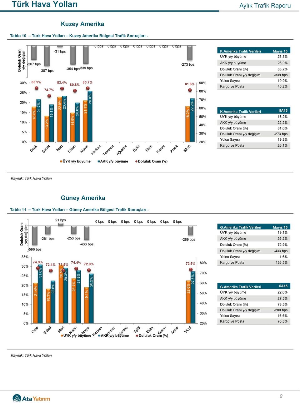 3% 26.1% ( Güney Amerika Tablo 11 Türk Güney Amerika Bölgesi Trafik Sonuçları - 20 91 bps y/y yy değişim ğ ş -20-40 -60-596 bps -80-261 bps -253 bps -433 bps -289 bps G.Amerika Trafik Verileri 19.