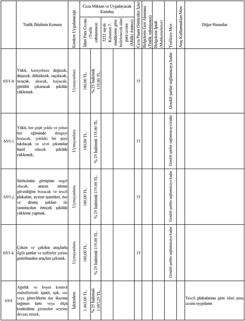 Gerekli şartlar sağlanıncaya kadar 65/1-h Yükü, karayoluna değecek, düşecek, dökülecek, saçılacak, sızacak, akacak, kayacak, gürültü çıkaracak şekilde yüklemek.