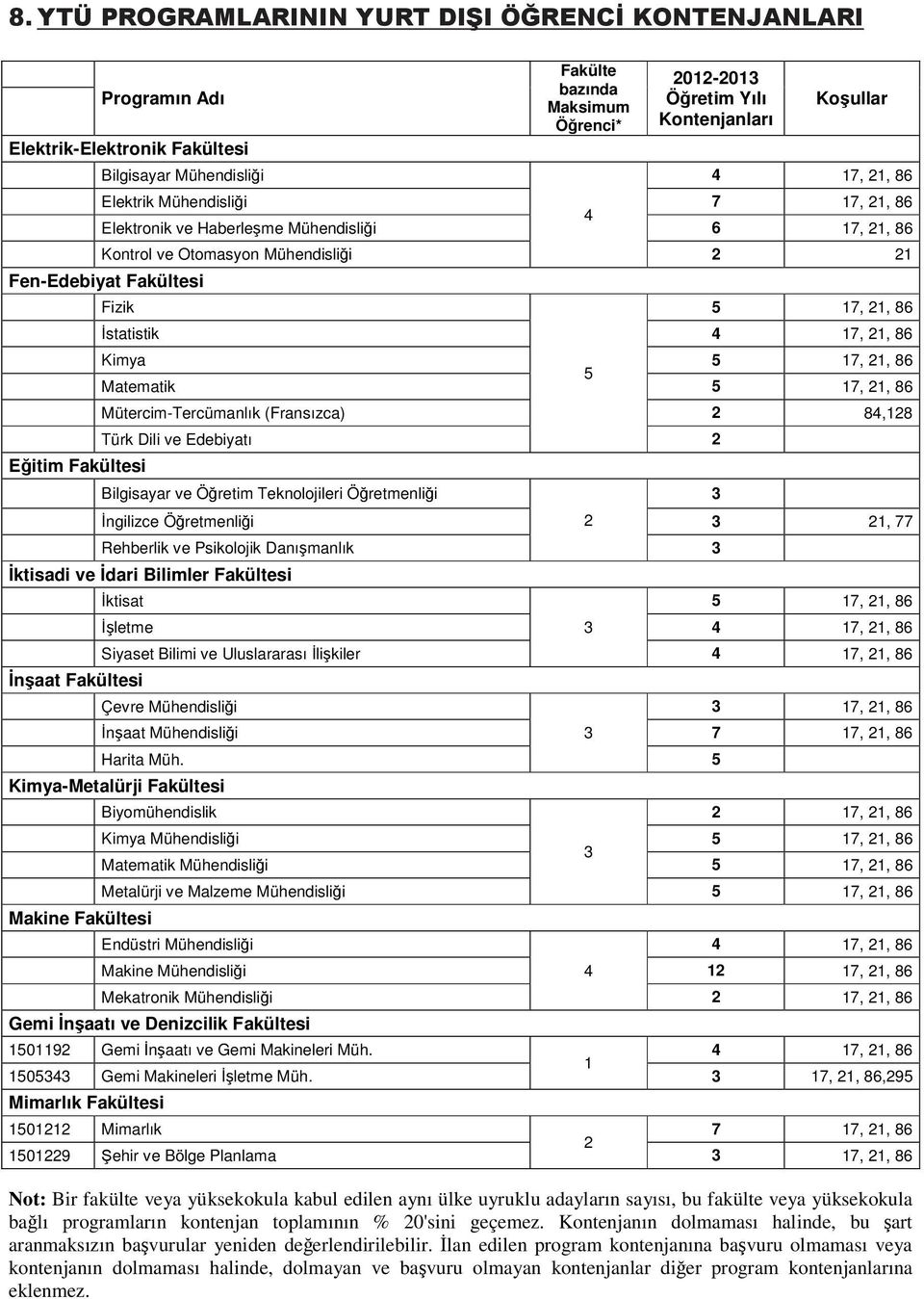 17, 21, 86 İstatistik 4 17, 21, 86 Kimya 5 17, 21, 86 5 Matematik 5 17, 21, 86 Mütercim-Tercümanlık (Fransızca) 2 84,128 Türk Dili ve Edebiyatı 2 Bilgisayar ve Öğretim Teknolojileri Öğretmenliği