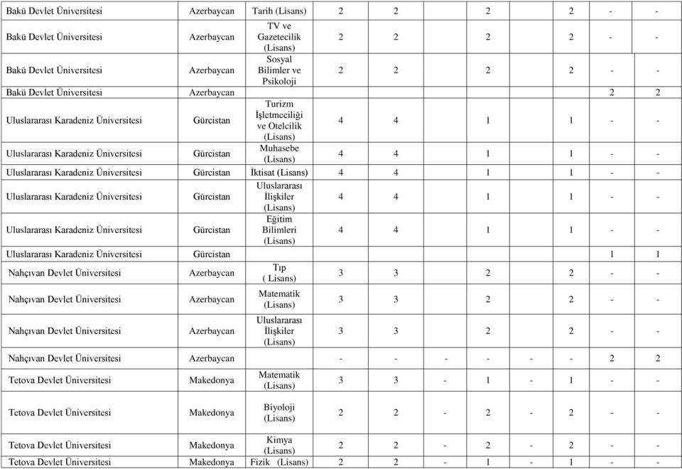 İlişkiler 4 4 - - Karadeniz 4 4 - - Karadeniz Nahçıvan Devlet Tıp ( Lisans) Nahçıvan