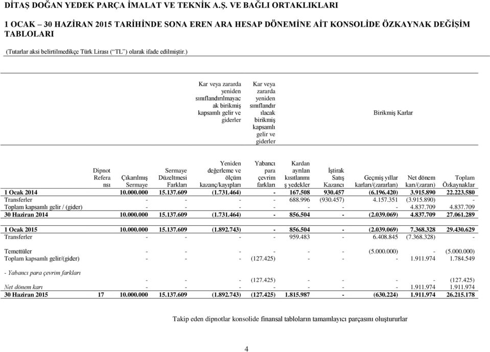 Kazancı Çıkarılmış Sermaye Geçmiş yıllar karları/(zararları) Net dönem karı/(zararı) Toplam Özkaynaklar 1 Ocak 2014 10.000.000 15.137.609 (1.731.464) - 167.508 930.457 (6.196.420) 3.915.890 22.223.