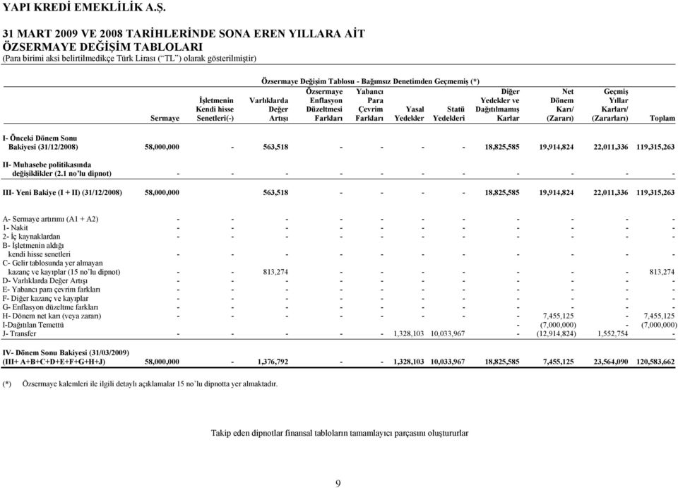 Önceki Dönem Sonu Bakiyesi (31/12/2008) 58,000,000-563,518 - - - - 18,825,585 19,914,824 22,011,336 119,315,263 II- Muhasebe politikasnda dei)iklikler (2.