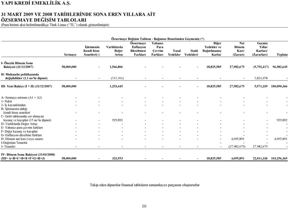 Önceki Dönem Sonu Bakiyesi (31/12/2007) 58,000,000-1,566,806 - - - - 18,825,585 27,982,675 (9,792,417) 96,582,645 II- Muhasebe politikasnda dei)iklikler (2.