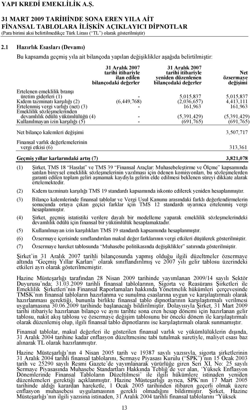 Ertelenmi vergi varl1 (net) (3) - 161,963 161,963 Emeklilik sözlemelerinden devamllk ödülü yükümlülü1ü (4) - (5,391,429) (5,391,429) Kullanlmayan izin karl1 (5) - (691,765) (691,765) Net bilanço