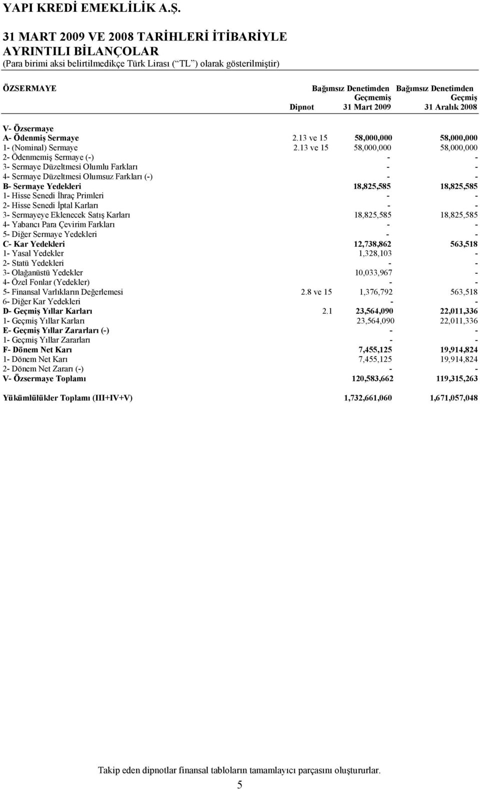 13 ve 15 58,000,000 58,000,000 2- Ödenmemi Sermaye (-) - - 3- Sermaye Düzeltmesi Olumlu Farklar - - 4- Sermaye Düzeltmesi Olumsuz Farklar (-) - - B- Sermaye Yedekleri 18,825,585 18,825,585 1- Hisse