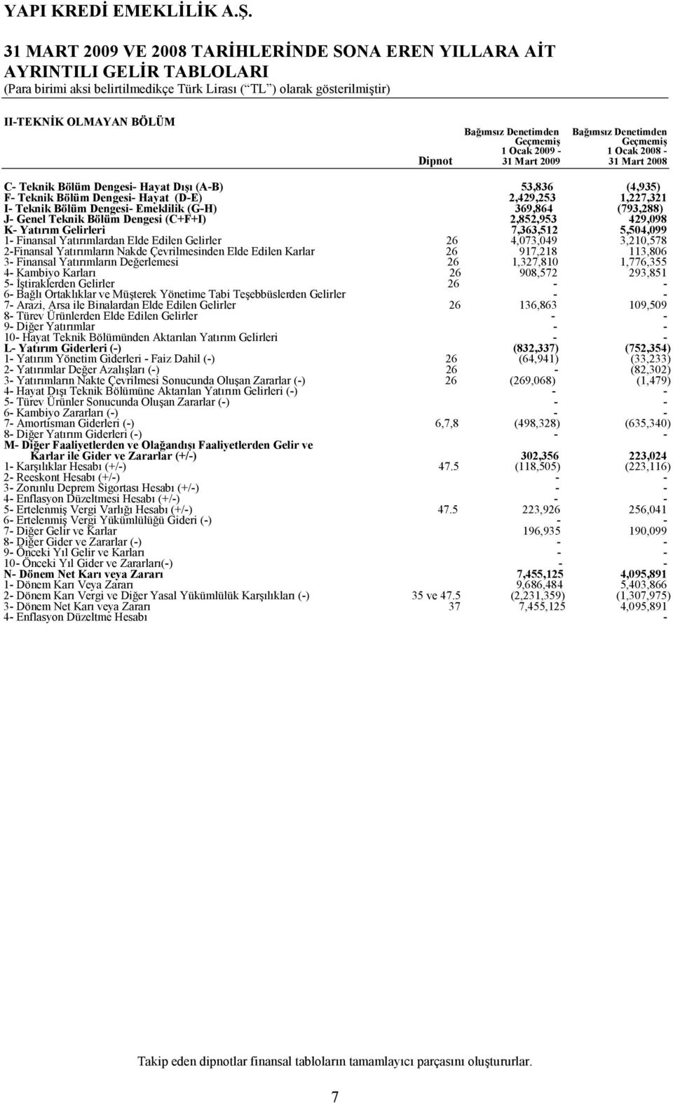 (C+F+I) 2,852,953 429,098 K- Yatrm Gelirleri 7,363,512 5,504,099 1- Finansal Yatrmlardan Elde Edilen Gelirler 26 4,073,049 3,210,578 2-Finansal Yatrmlarn Nakde Çevrilmesinden Elde Edilen Karlar 26