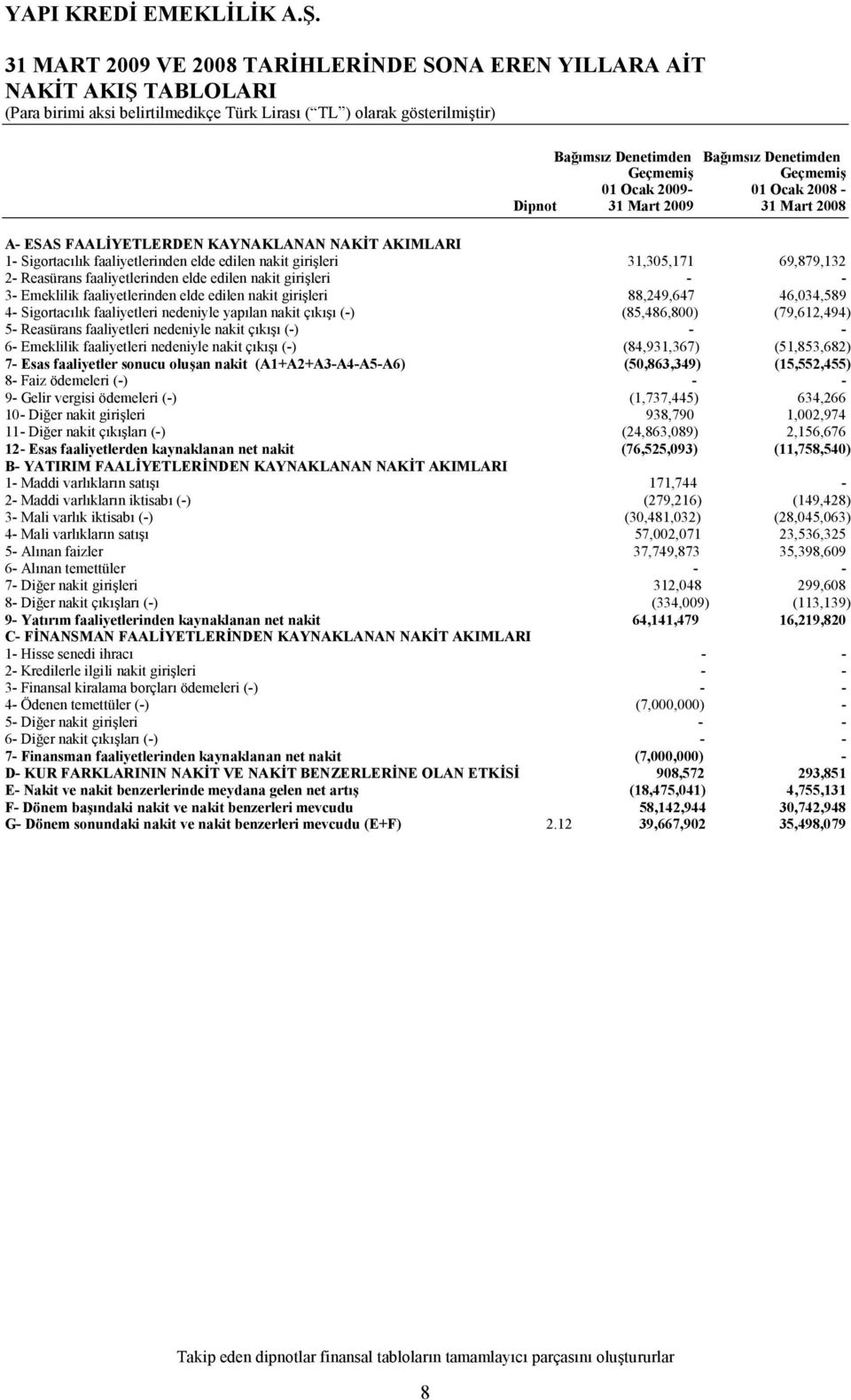 elde edilen nakit girileri 88,249,647 46,034,589 4- Sigortaclk faaliyetleri nedeniyle yaplan nakit çk (-) (85,486,800) (79,612,494) 5- Reasürans faaliyetleri nedeniyle nakit çk (-) - - 6- Emeklilik