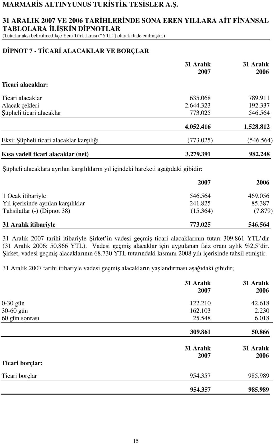 248 Şüpheli alacaklara ayrılan karşılıkların yıl içindeki hareketi aşağıdaki gibidir: 1 Ocak itibariyle 546.564 469.056 Yıl içerisinde ayrılan karşılıklar 241.825 85.