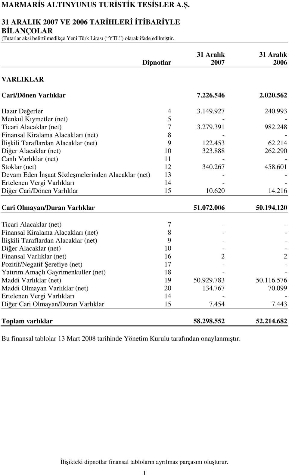 248 Finansal Kiralama Alacakları (net) 8 - - İlişkili Taraflardan Alacaklar (net) 9 122.453 62.214 Diğer Alacaklar (net) 10 323.888 262.290 Canlı Varlıklar (net) 11 - - Stoklar (net) 12 340.267 458.