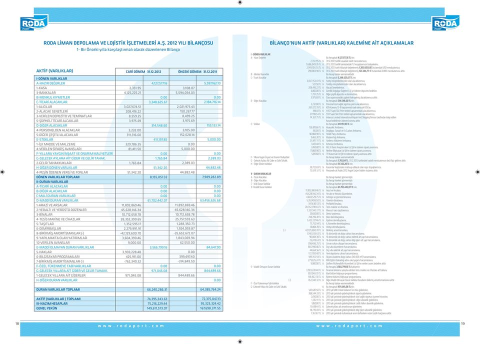 2012 YILI BİLANÇOSU 1- Bir Önceki yılla karşılaştırmalı olarak düzenlenen Bilanço AKTİF (VARLIKLAR) I-DÖNEN VARLIKLAR A-HAZIR DEĞERLER 1-KASA 3-BANKALAR B-MENKUL KIYMETLER C-TİCARİ ALACAKLAR