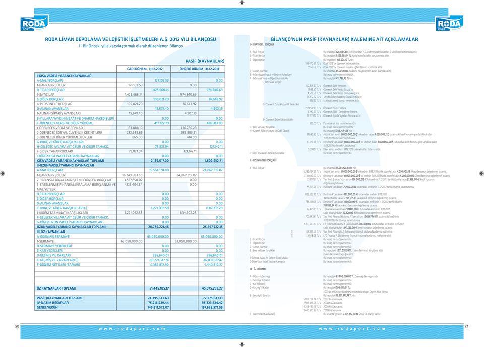 2012 YILI BİLANÇOSU 1- Bir Önceki yılla karşılaştırmalı olarak düzenlenen Bilanço I-KISA VADELİ YABANCI KAYNAKLAR A-MALİ BORÇLAR 1-BANKA KREDİLERİ B-TİCARİ BORÇLAR 1-SATICILAR C-DİĞER BORÇLAR