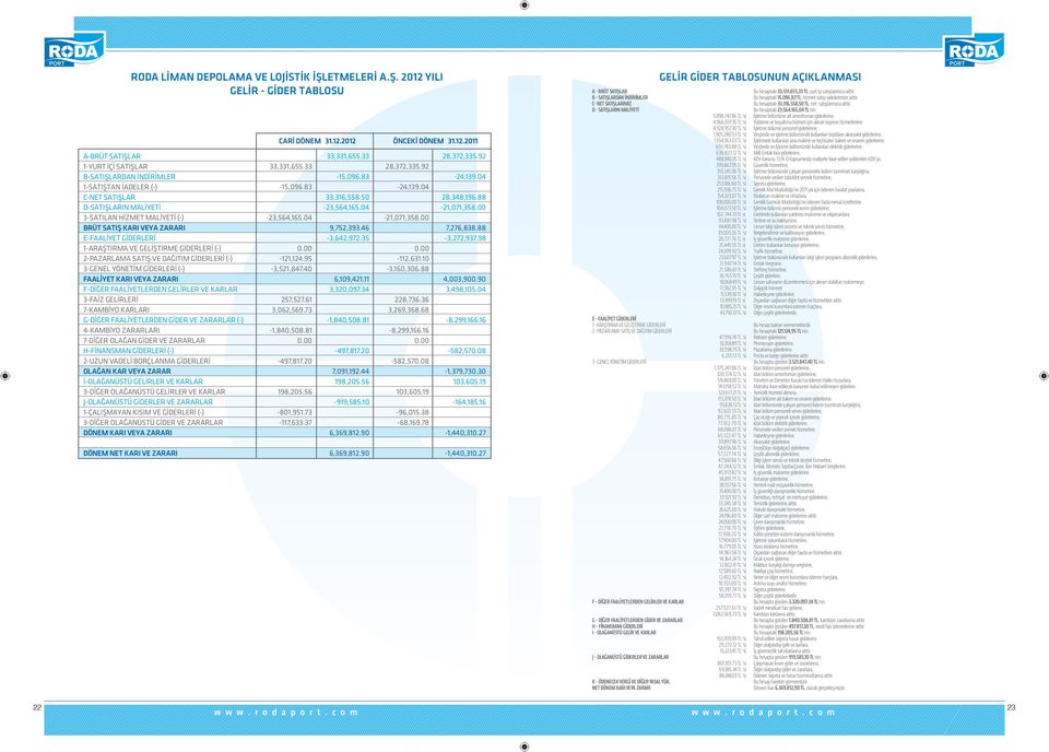 2012 YILI GELİR - GİDER TABLOSU A-BRÜT SATIŞLAR 1-YURT İÇİ SATIŞLAR B-SATIŞLARDAN İNDİRİMLER 1-SATIŞTAN İADELER (-) C-NET SATIŞLAR D-SATIŞLARIN MALİYETİ 3-SATILAN HİZMET MALİYETİ (-) BRÜT SATIŞ KARI