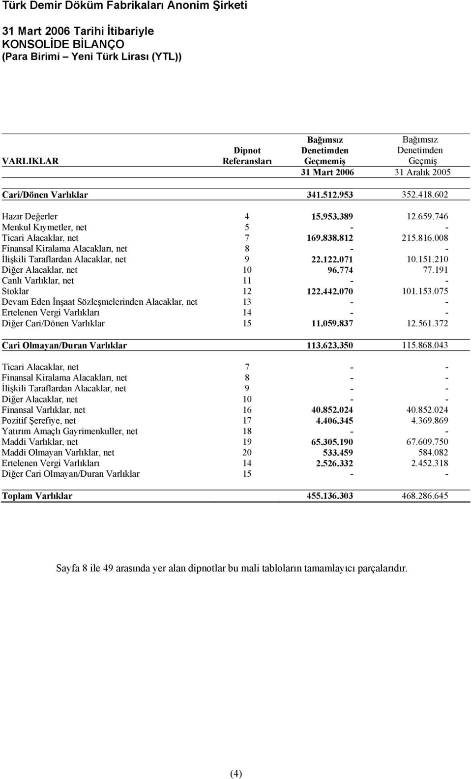 008 Finansal Kiralama Alacakları, net 8 - - İlişkili Taraflardan Alacaklar, net 9 22.122.071 10.151.210 Diğer Alacaklar, net 10 96.774 77.191 Canlı Varlıklar, net 11 - - Stoklar 12 122.442.070 101.