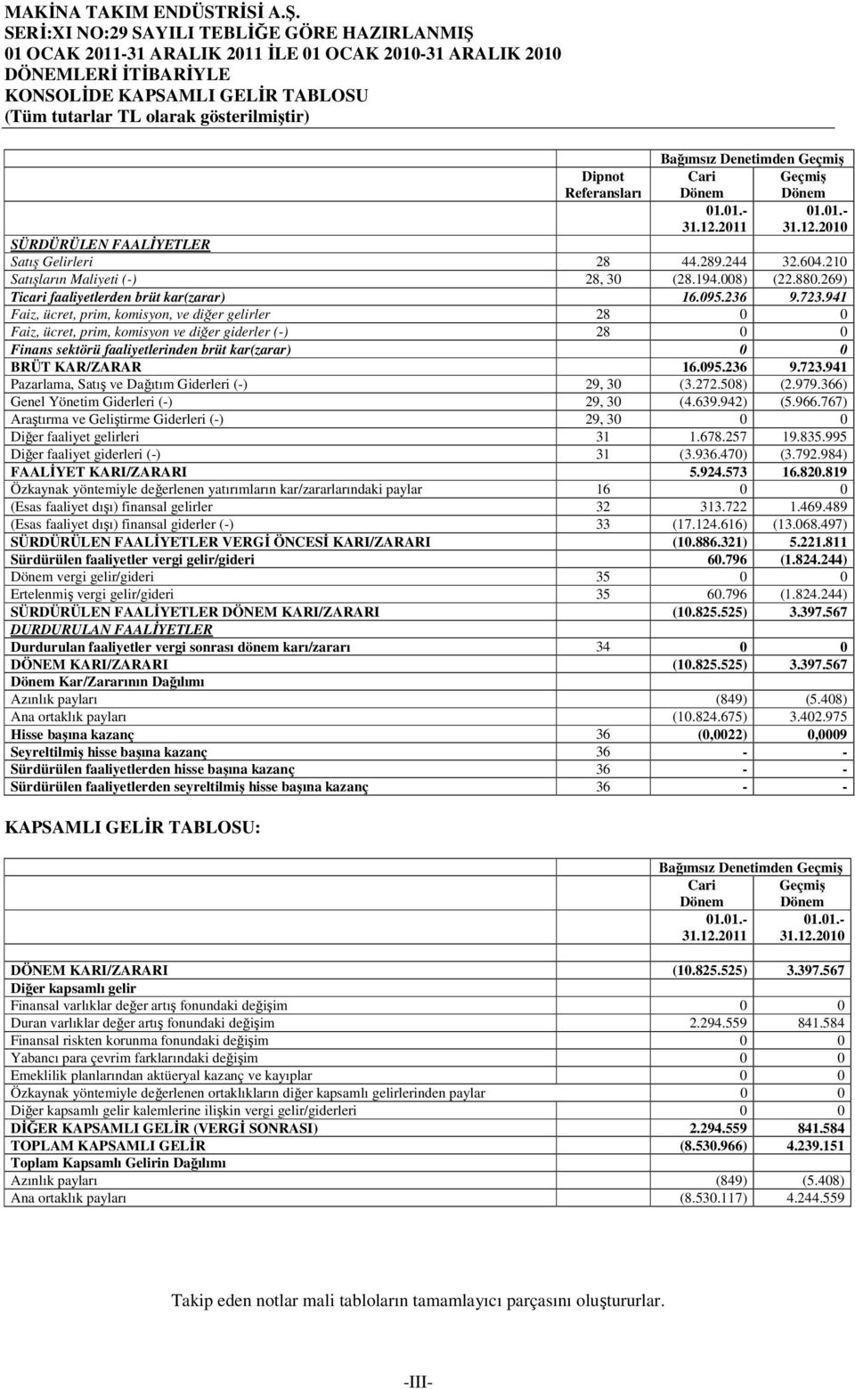 008) (22.880.269) Ticari faaliyetlerden brüt kar(zarar) 16.095.236 9.723.