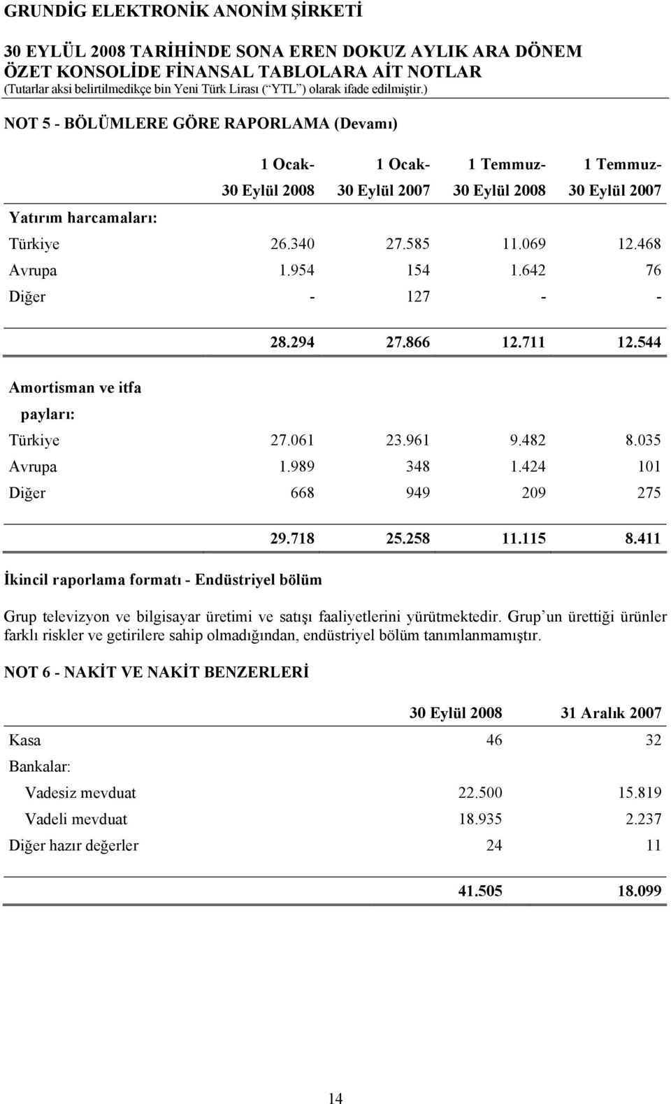 424 101 Diğer 668 949 209 275 İkincil raporlama formatı - Endüstriyel bölüm 29.718 25.258 11.115 8.411 Grup televizyon ve bilgisayar üretimi ve satışı faaliyetlerini yürütmektedir.