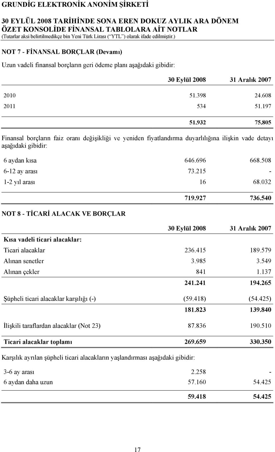 032 NOT 8 - TİCARİ ALACAK VE BORÇLAR 719.927 736.540 30 Eylül 2008 31 Aralık 2007 Kısa vadeli ticari alacaklar: Ticari alacaklar 236.415 189.579 Alınan senetler 3.985 3.549 Alınan çekler 841 1.