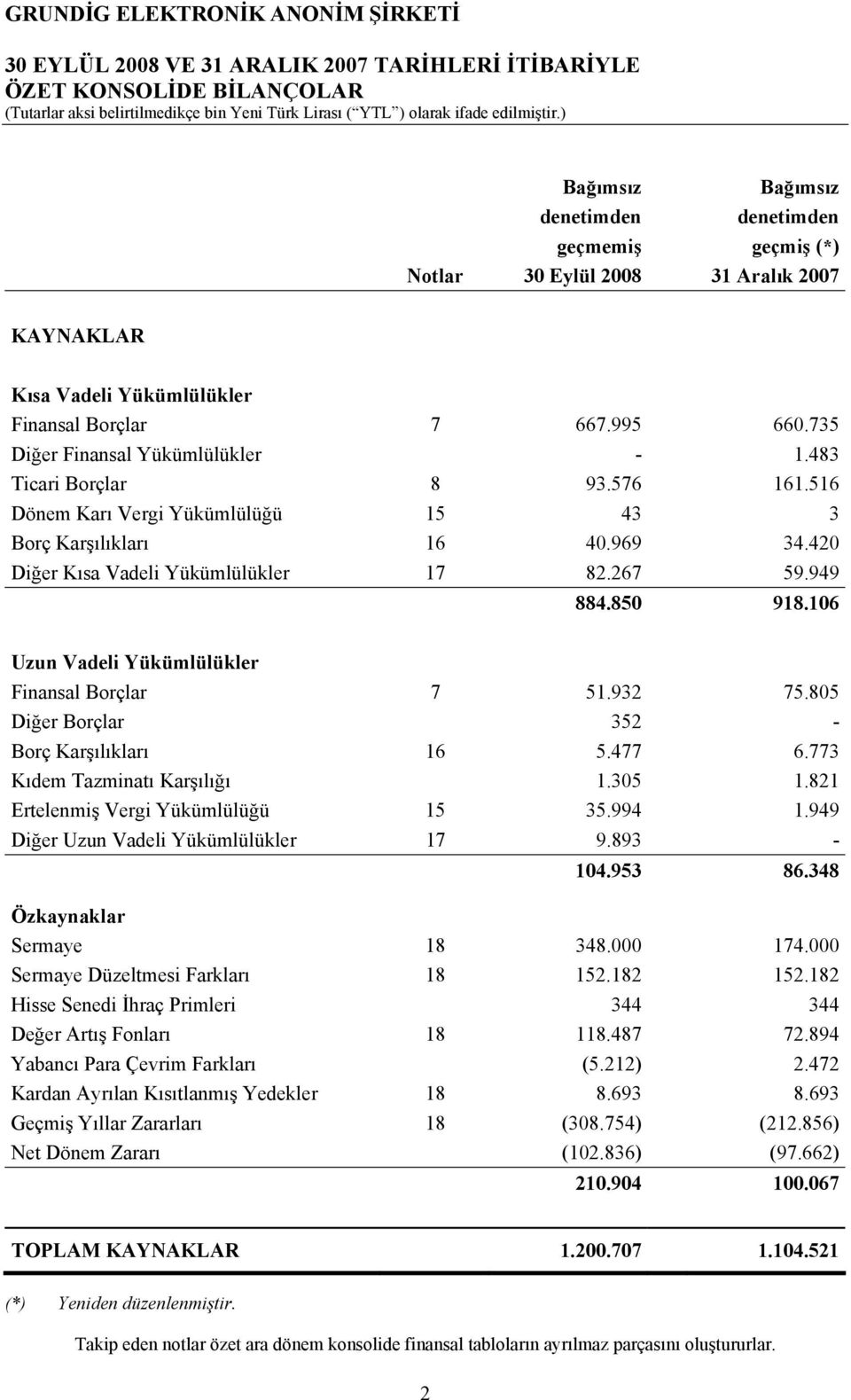 420 Diğer Kısa Vadeli Yükümlülükler 17 82.267 59.949 884.850 918.106 Uzun Vadeli Yükümlülükler Finansal Borçlar 7 51.932 75.805 Diğer Borçlar 352 - Borç Karşılıkları 16 5.477 6.