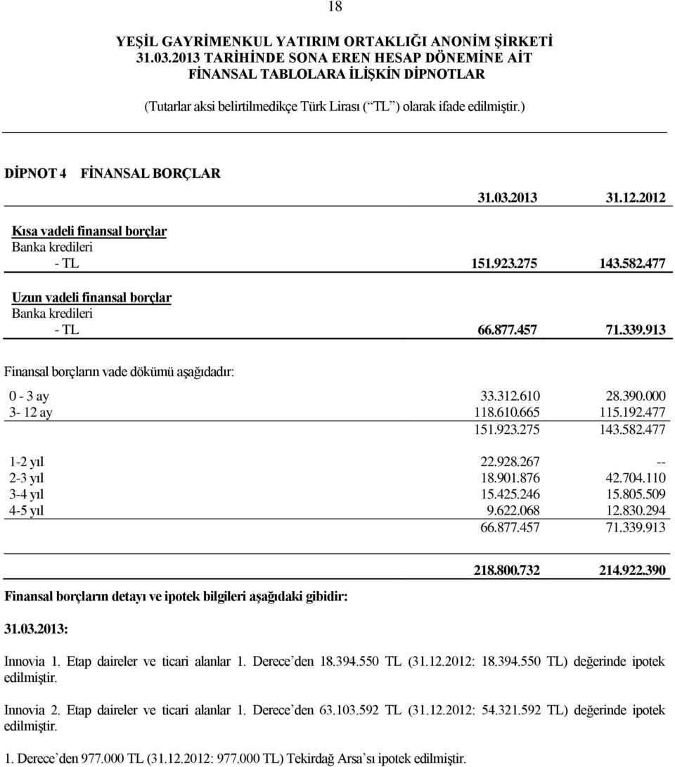 246 15.805.509 4-5 yıl 9.622.068 12.830.294 66.877.457 71.339.913 Finansal borçların detayı ve ipotek bilgileri aşağıdaki gibidir: 218.800.732 214.922.390 31.03.2013: Innovia 1.