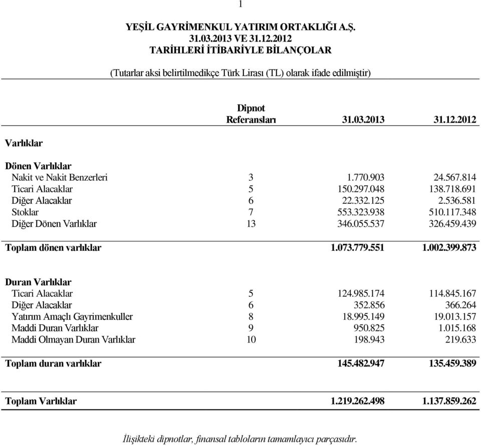 348 Diğer Dönen Varlıklar 13 346.055.537 326.459.439 Toplam dönen varlıklar 1.073.779.551 1.002.399.873 Duran Varlıklar Ticari Alacaklar 5 124.985.174 114.845.167 Diğer Alacaklar 6 352.856 366.