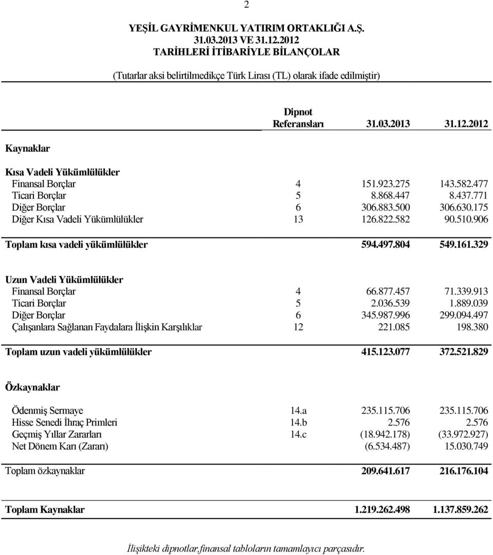 175 Diğer Kısa Vadeli Yükümlülükler 13 126.822.582 90.510.906 Toplam kısa vadeli yükümlülükler 594.497.804 549.161.329 Uzun Vadeli Yükümlülükler Finansal Borçlar 4 66.877.457 71.339.