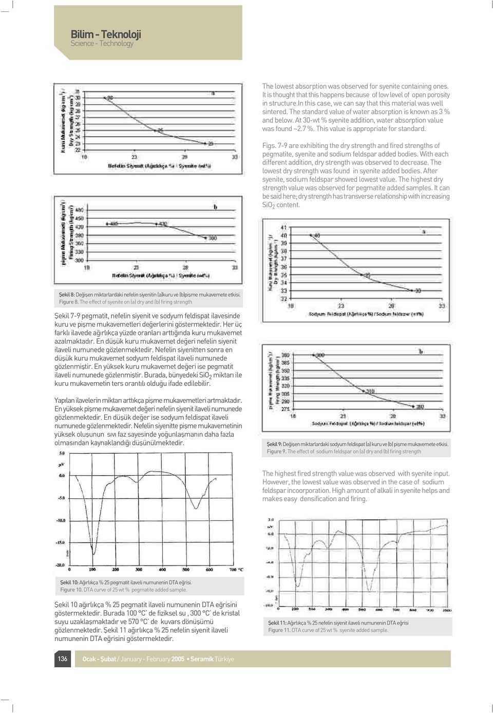 This value is appropriate for standard. Figs. 7-9 are exhibiting the dry strength and fired strengths of pegmatite, syenite and sodium feldspar added bodies.