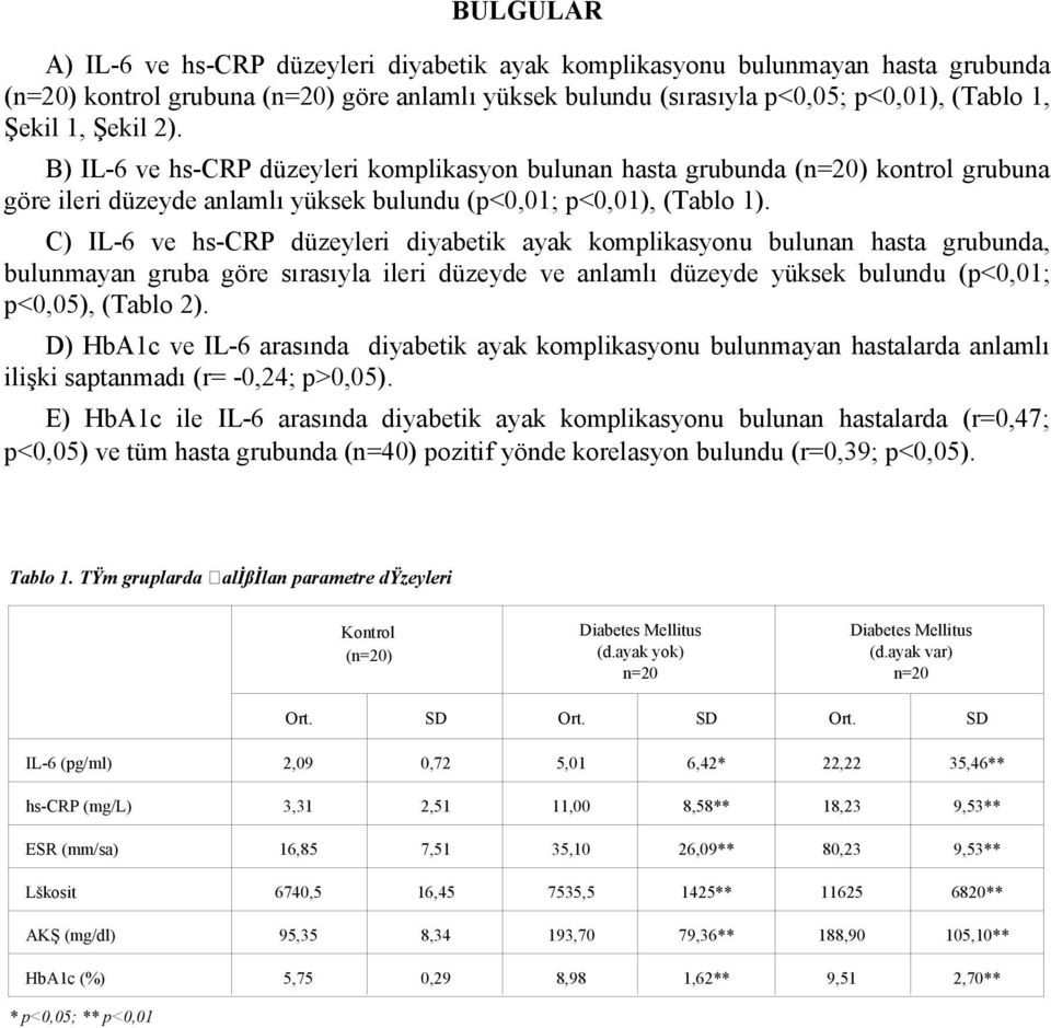 C) IL-6 ve hs-crp düzeyleri diyabetik ayak komplikasyonu bulunan hasta grubunda, bulunmayan gruba göre sırasıyla ileri düzeyde ve anlamlı düzeyde yüksek bulundu (p<0,01; p<0,05), (Tablo 2).