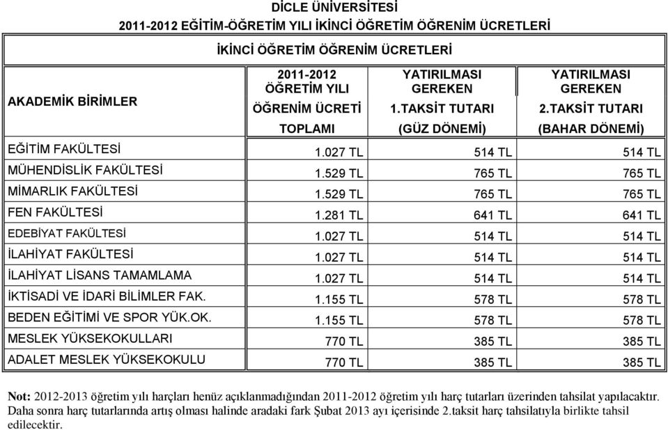 529 TL 765 TL 765 TL FEN FAKÜLTESİ 1.281 TL 641 TL 641 TL EDEBİYAT FAKÜLTESİ 1.027 TL 514 TL 514 TL İLAHİYAT FAKÜLTESİ 1.027 TL 514 TL 514 TL İLAHİYAT LİSANS TAMAMLAMA 1.