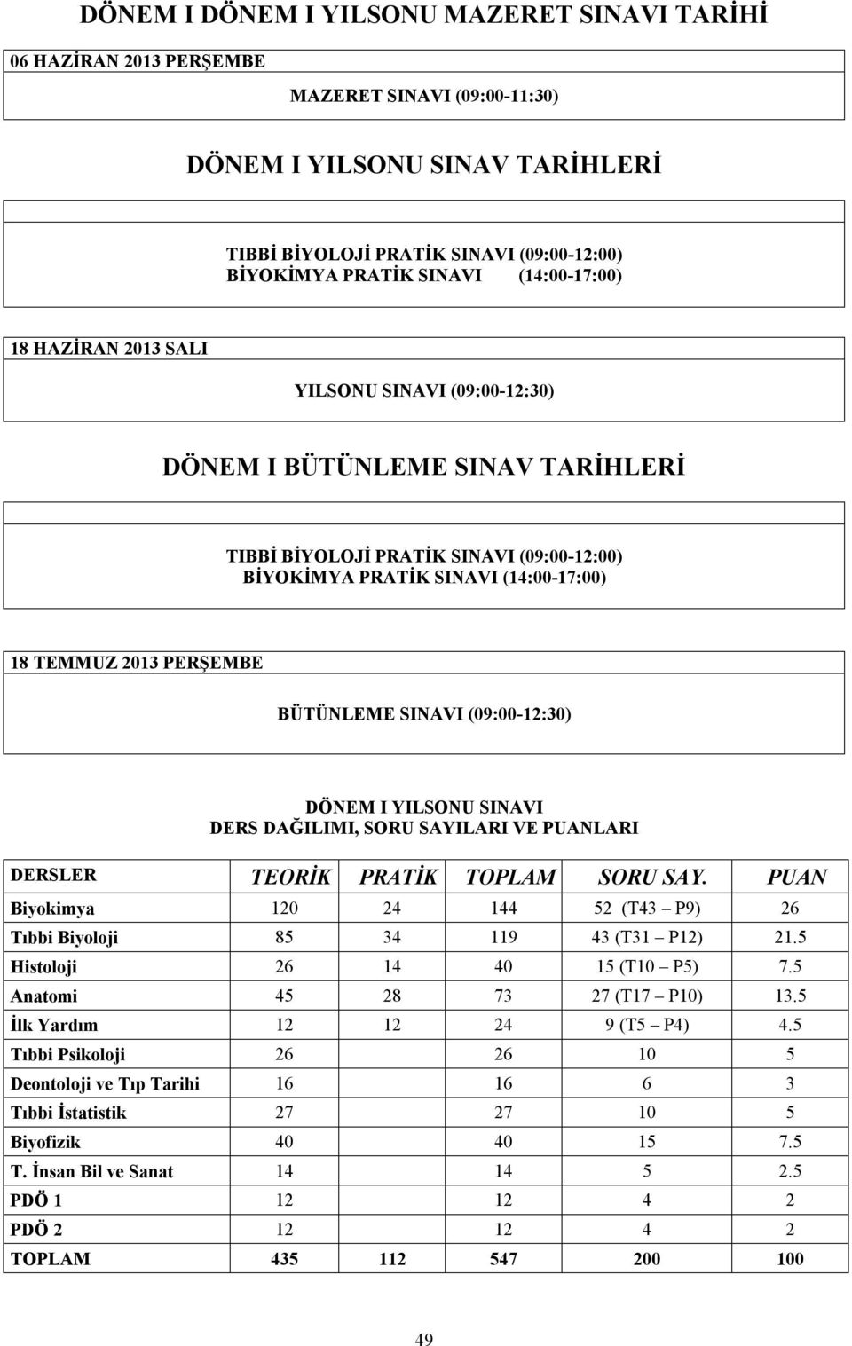 PERŞEMBE BÜTÜNLEME SINAVI (09:00-12:30) DÖNEM I YILSONU SINAVI DERS DAĞILIMI, SORU SAYILARI VE PUANLARI DERSLER TEORİK PRATİK TOPLAM SORU SAY.